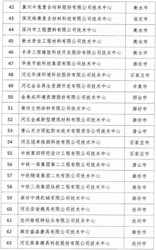 2018年河北省新認定為、省級企業(yè)技術(shù)中心名單出爐！